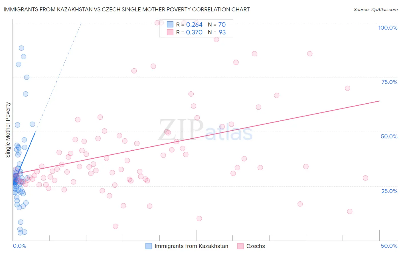 Immigrants from Kazakhstan vs Czech Single Mother Poverty