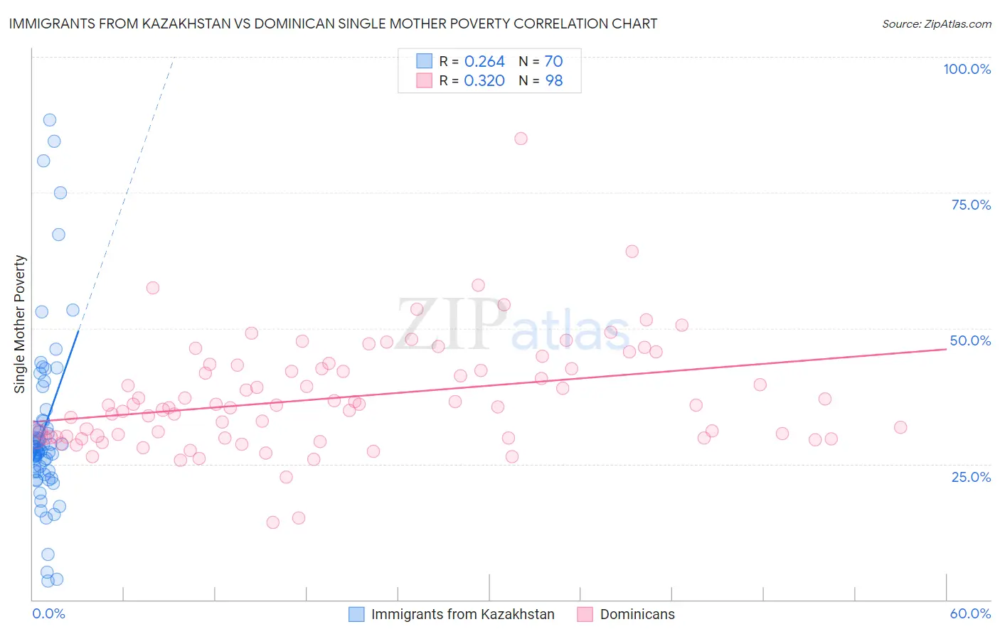 Immigrants from Kazakhstan vs Dominican Single Mother Poverty