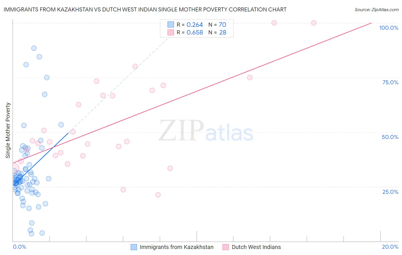 Immigrants from Kazakhstan vs Dutch West Indian Single Mother Poverty