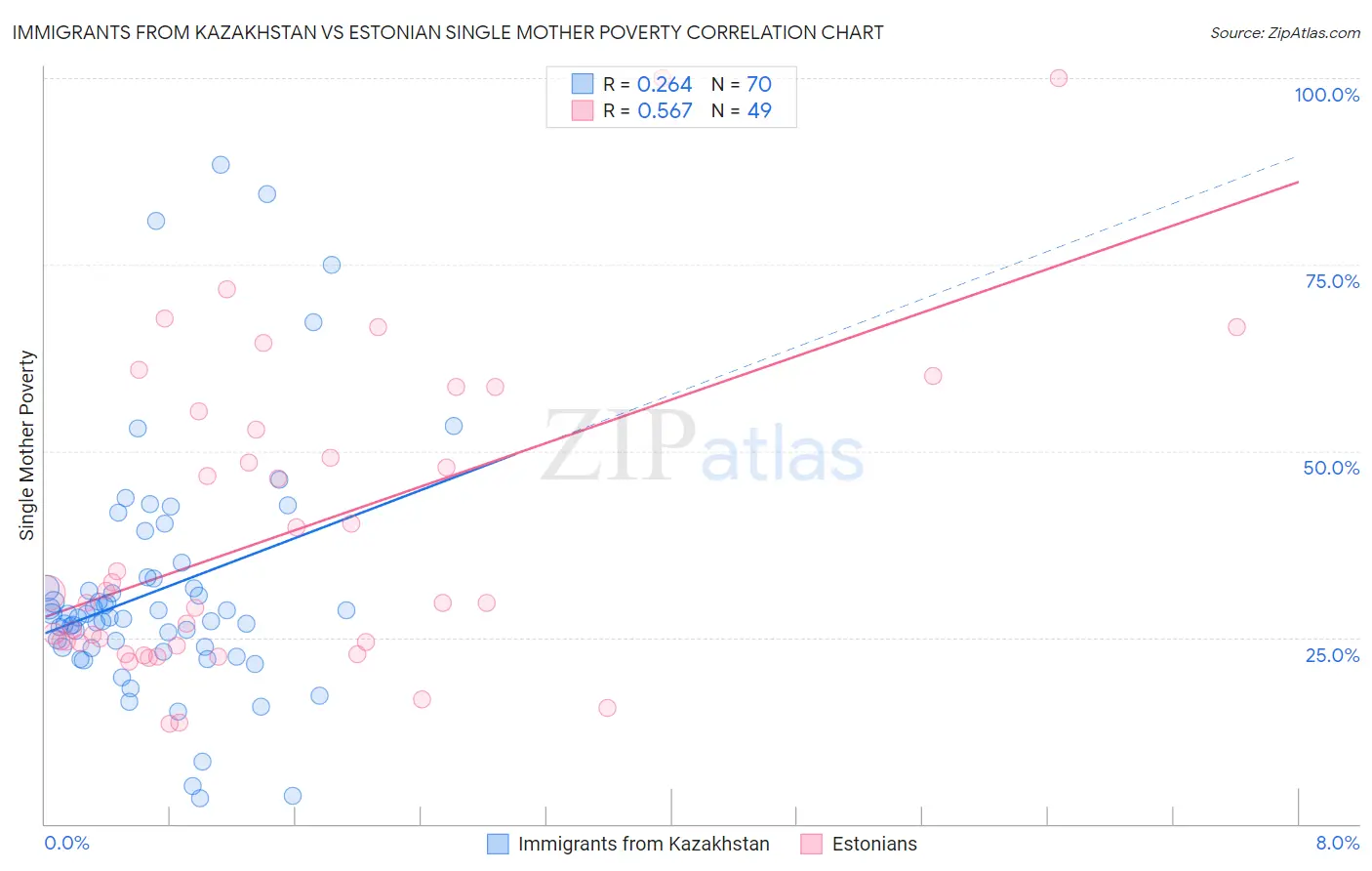 Immigrants from Kazakhstan vs Estonian Single Mother Poverty
