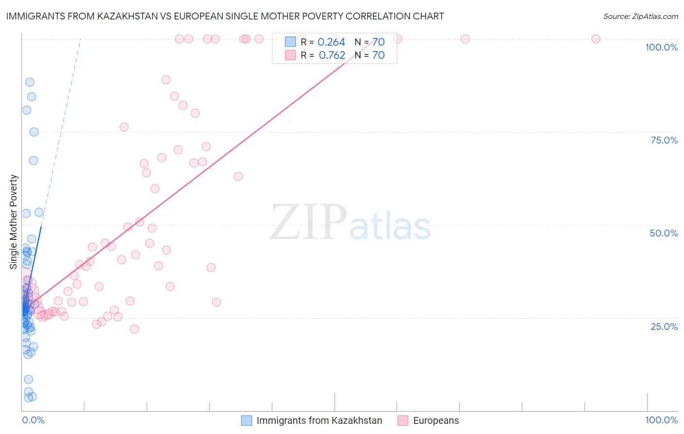 Immigrants from Kazakhstan vs European Single Mother Poverty