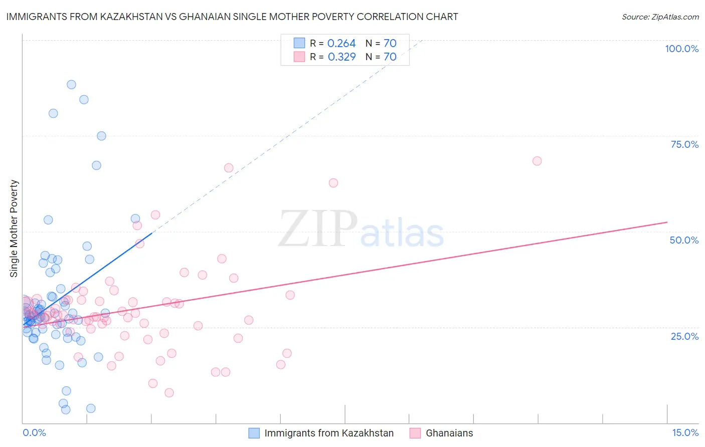 Immigrants from Kazakhstan vs Ghanaian Single Mother Poverty