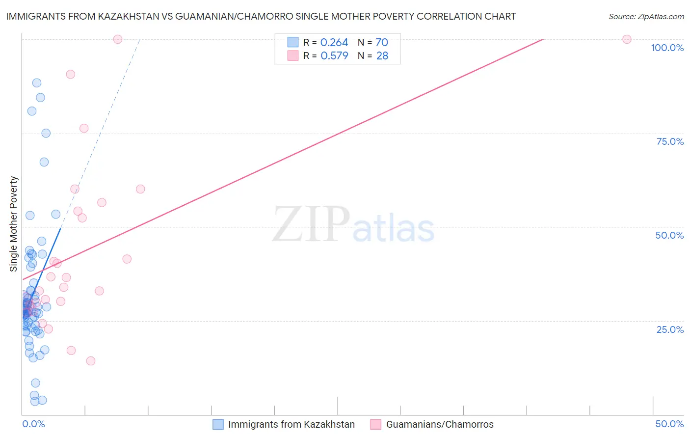Immigrants from Kazakhstan vs Guamanian/Chamorro Single Mother Poverty