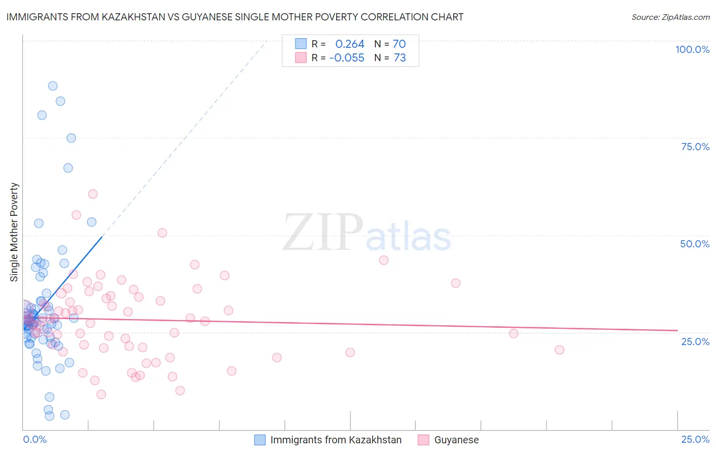 Immigrants from Kazakhstan vs Guyanese Single Mother Poverty