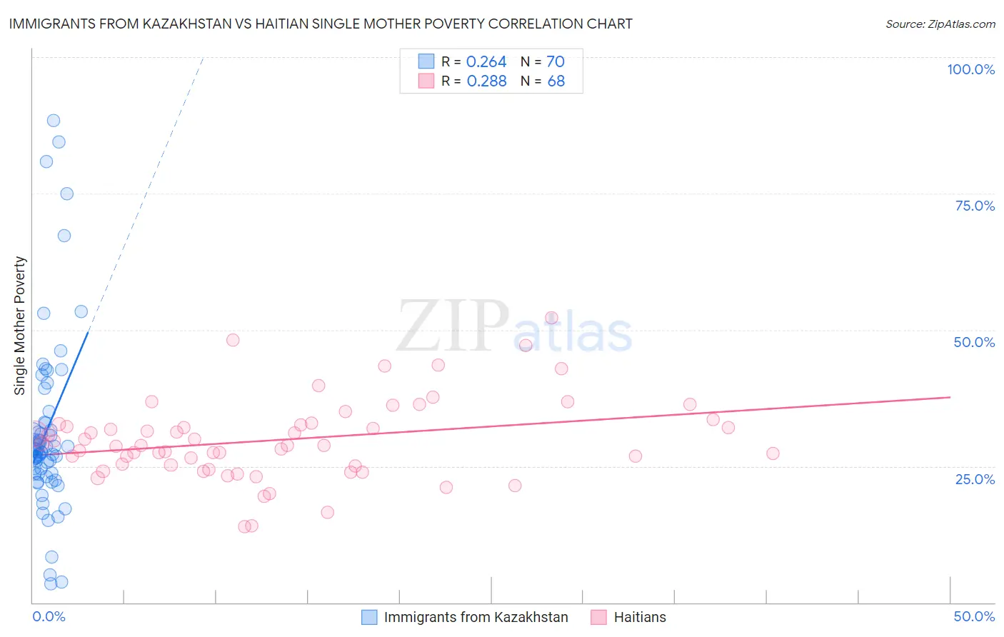 Immigrants from Kazakhstan vs Haitian Single Mother Poverty