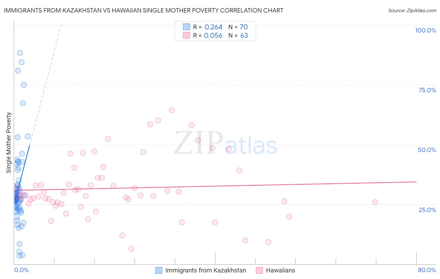 Immigrants from Kazakhstan vs Hawaiian Single Mother Poverty