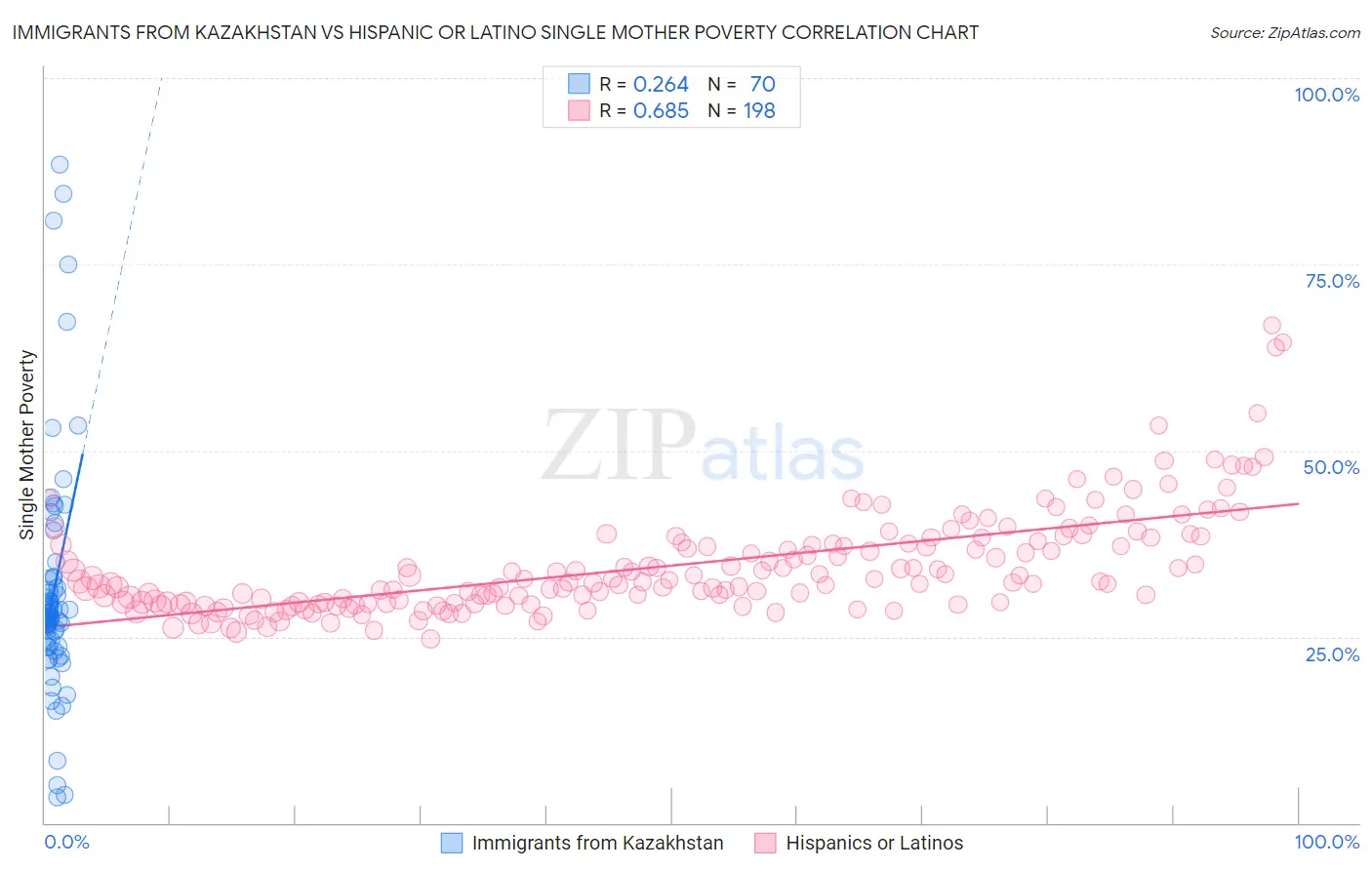 Immigrants from Kazakhstan vs Hispanic or Latino Single Mother Poverty