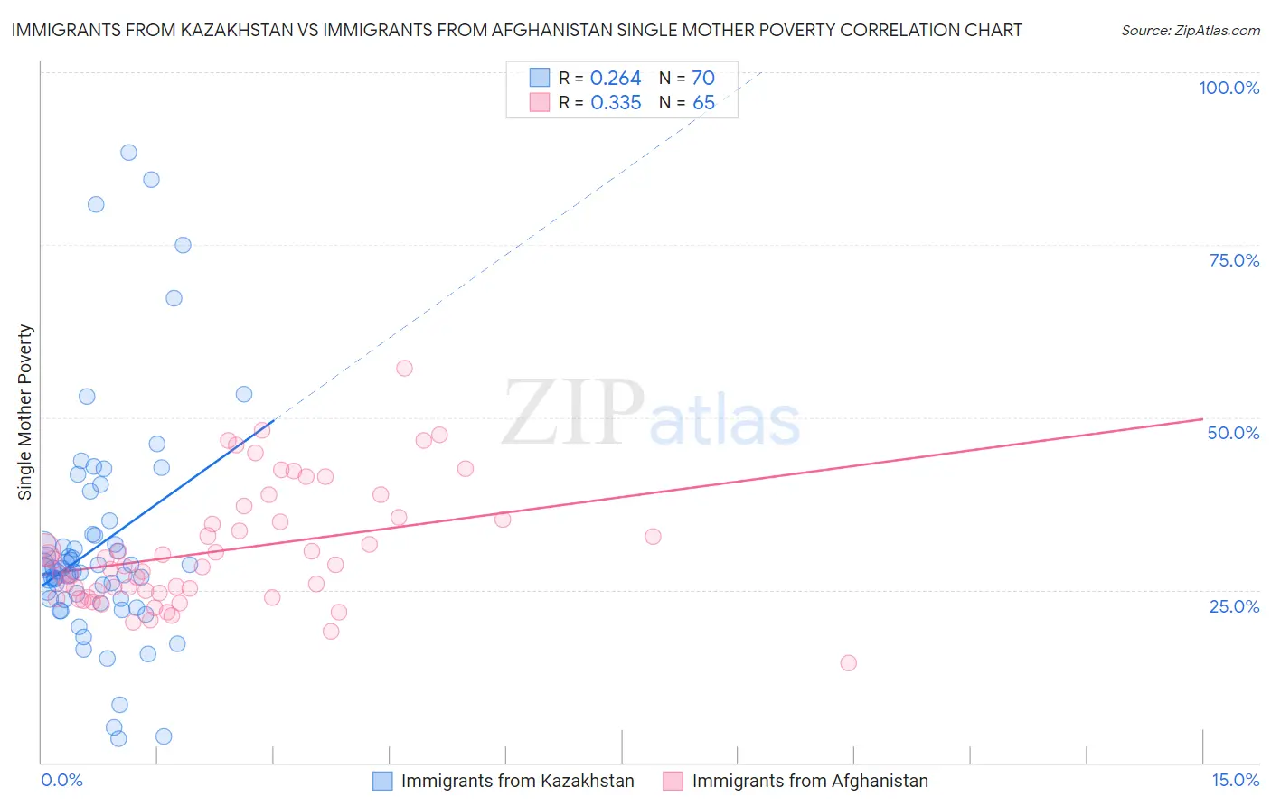 Immigrants from Kazakhstan vs Immigrants from Afghanistan Single Mother Poverty