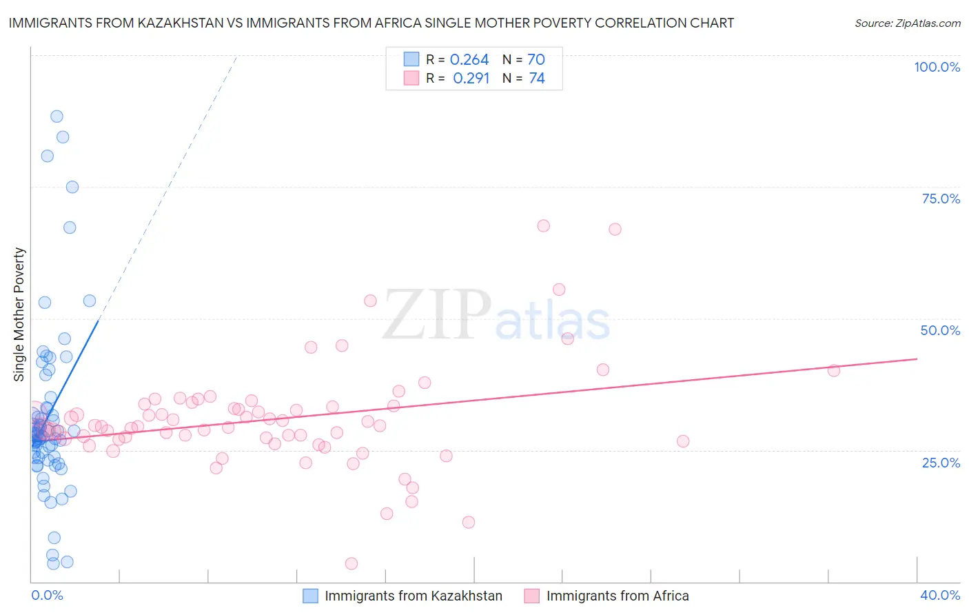 Immigrants from Kazakhstan vs Immigrants from Africa Single Mother Poverty