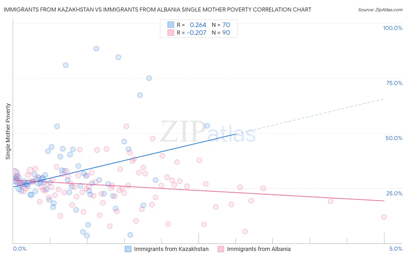 Immigrants from Kazakhstan vs Immigrants from Albania Single Mother Poverty