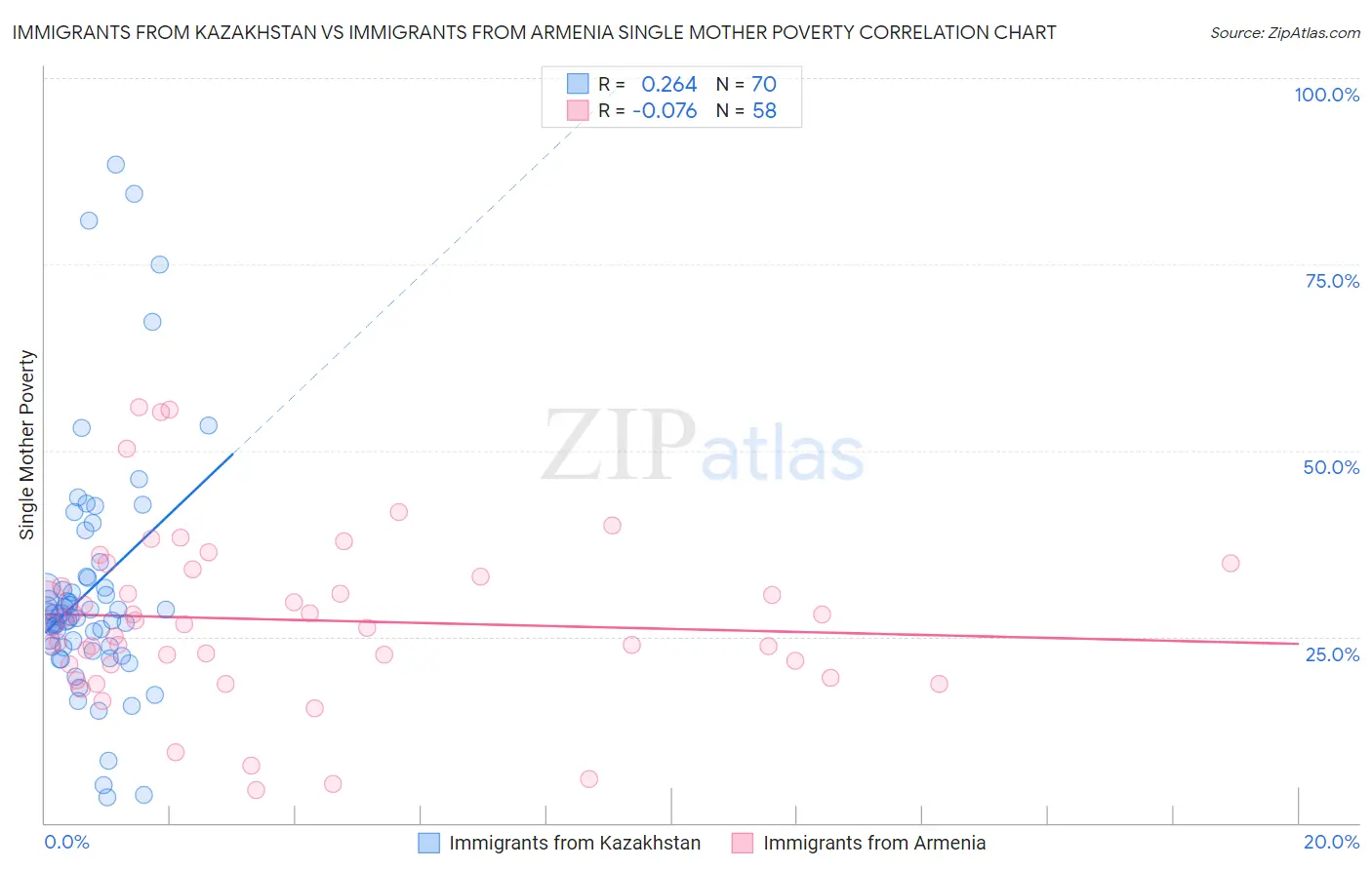 Immigrants from Kazakhstan vs Immigrants from Armenia Single Mother Poverty
