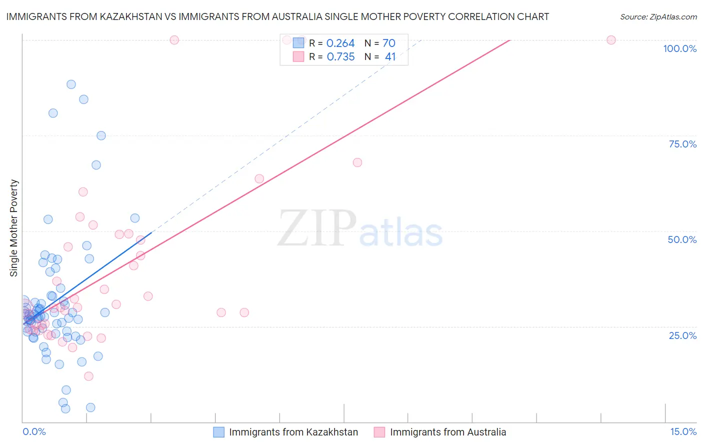 Immigrants from Kazakhstan vs Immigrants from Australia Single Mother Poverty