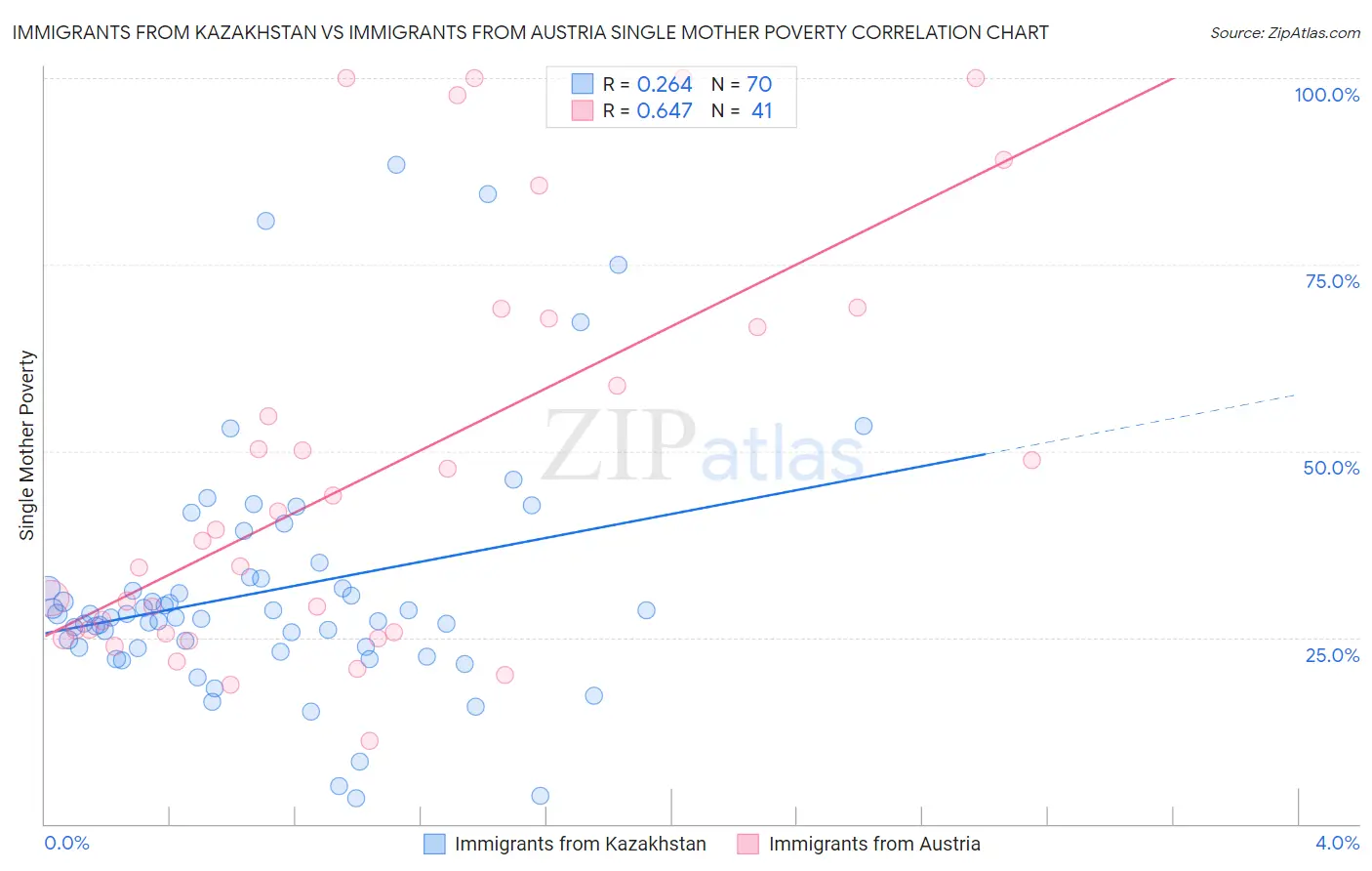 Immigrants from Kazakhstan vs Immigrants from Austria Single Mother Poverty