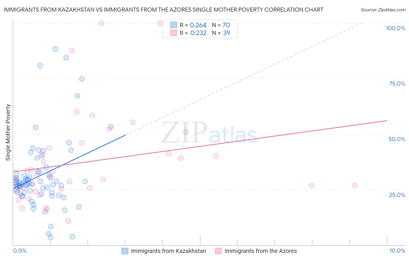 Immigrants from Kazakhstan vs Immigrants from the Azores Single Mother Poverty