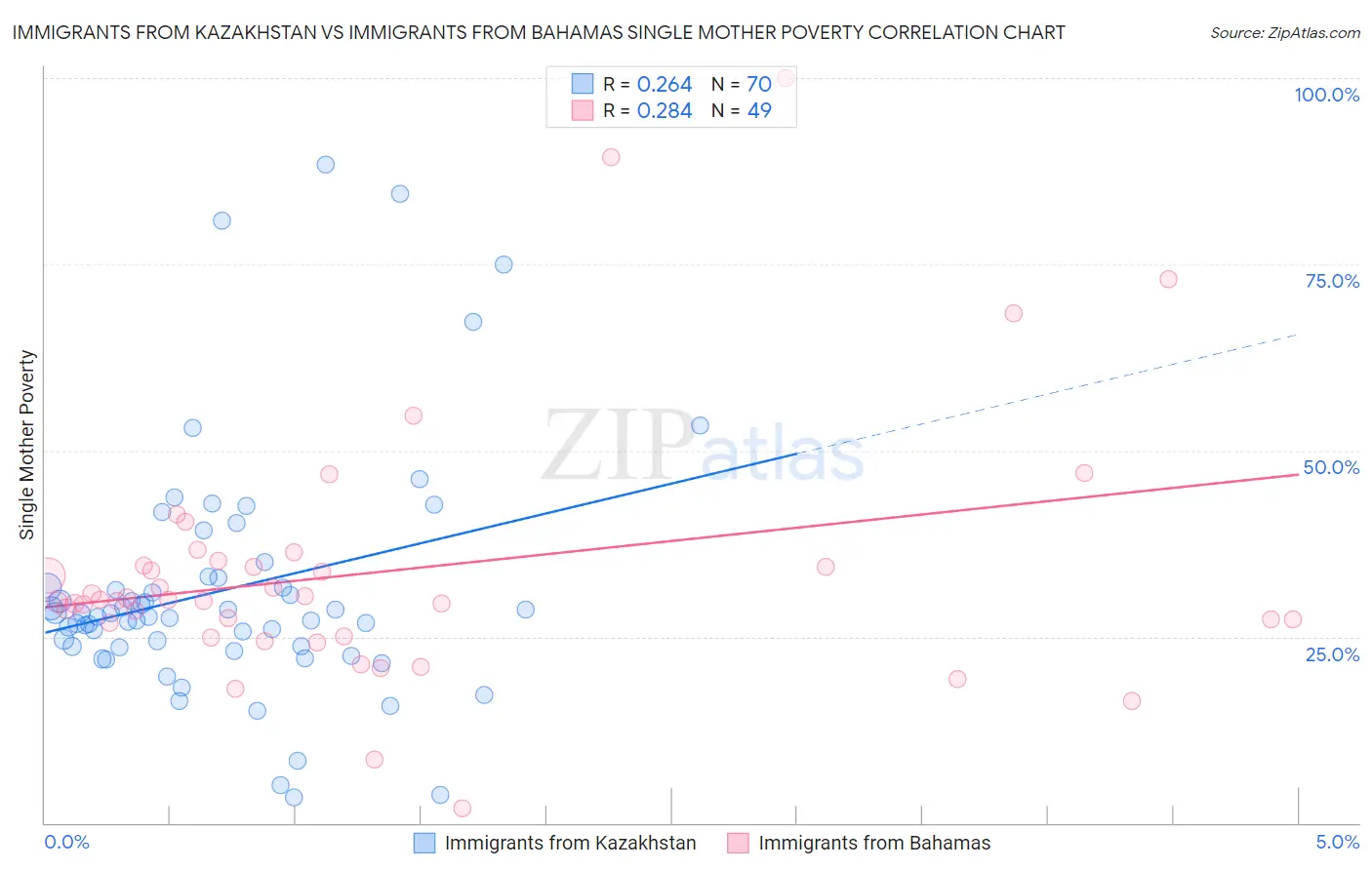 Immigrants from Kazakhstan vs Immigrants from Bahamas Single Mother Poverty