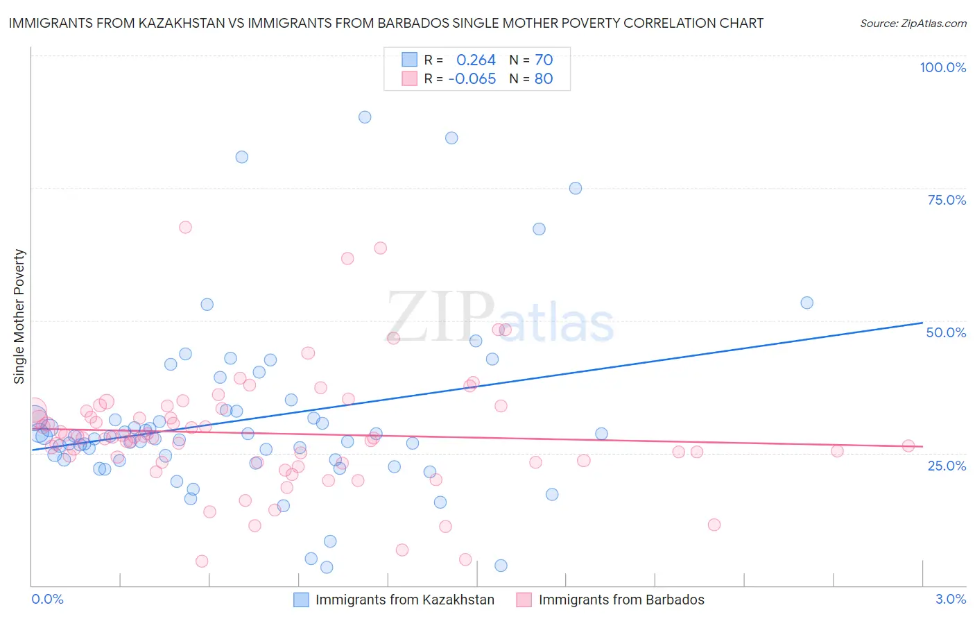 Immigrants from Kazakhstan vs Immigrants from Barbados Single Mother Poverty