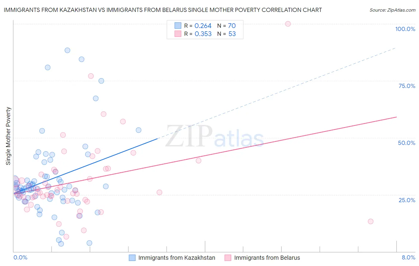 Immigrants from Kazakhstan vs Immigrants from Belarus Single Mother Poverty