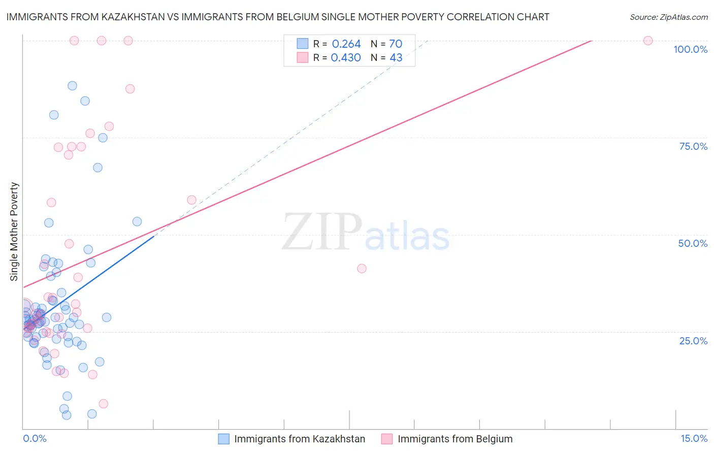 Immigrants from Kazakhstan vs Immigrants from Belgium Single Mother Poverty