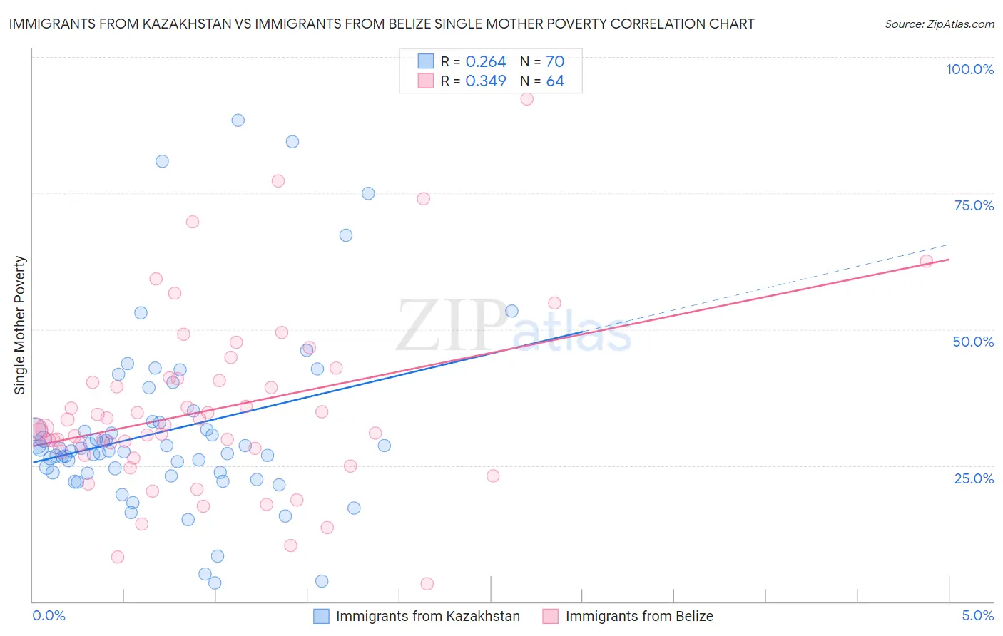 Immigrants from Kazakhstan vs Immigrants from Belize Single Mother Poverty