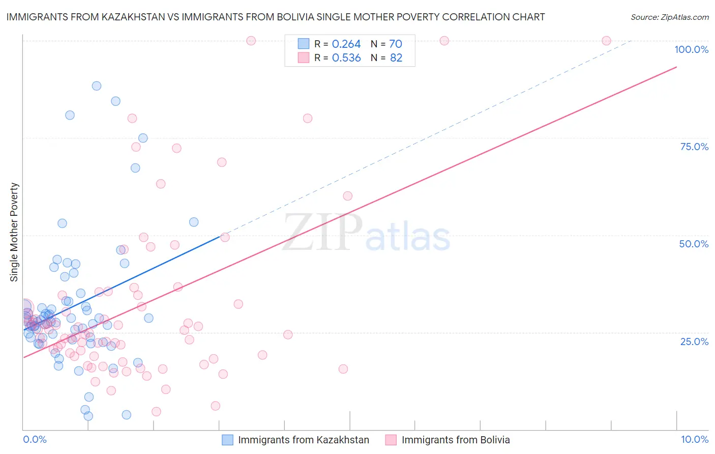 Immigrants from Kazakhstan vs Immigrants from Bolivia Single Mother Poverty
