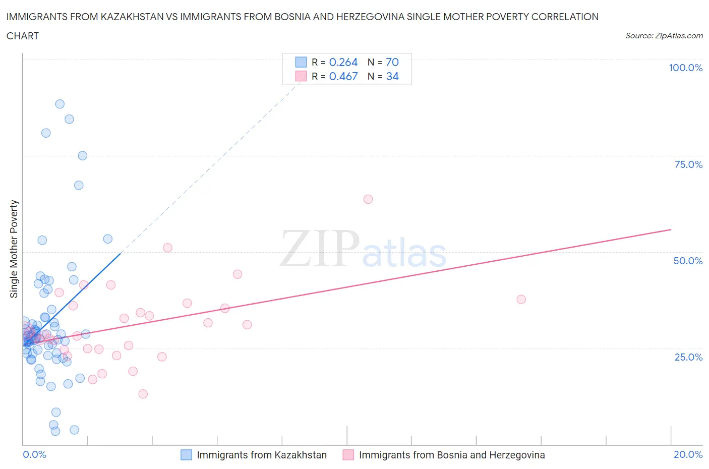 Immigrants from Kazakhstan vs Immigrants from Bosnia and Herzegovina Single Mother Poverty
