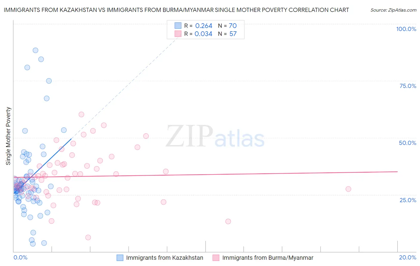 Immigrants from Kazakhstan vs Immigrants from Burma/Myanmar Single Mother Poverty