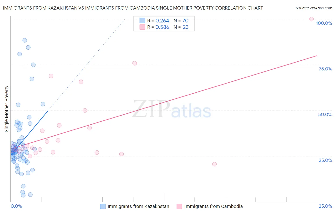 Immigrants from Kazakhstan vs Immigrants from Cambodia Single Mother Poverty