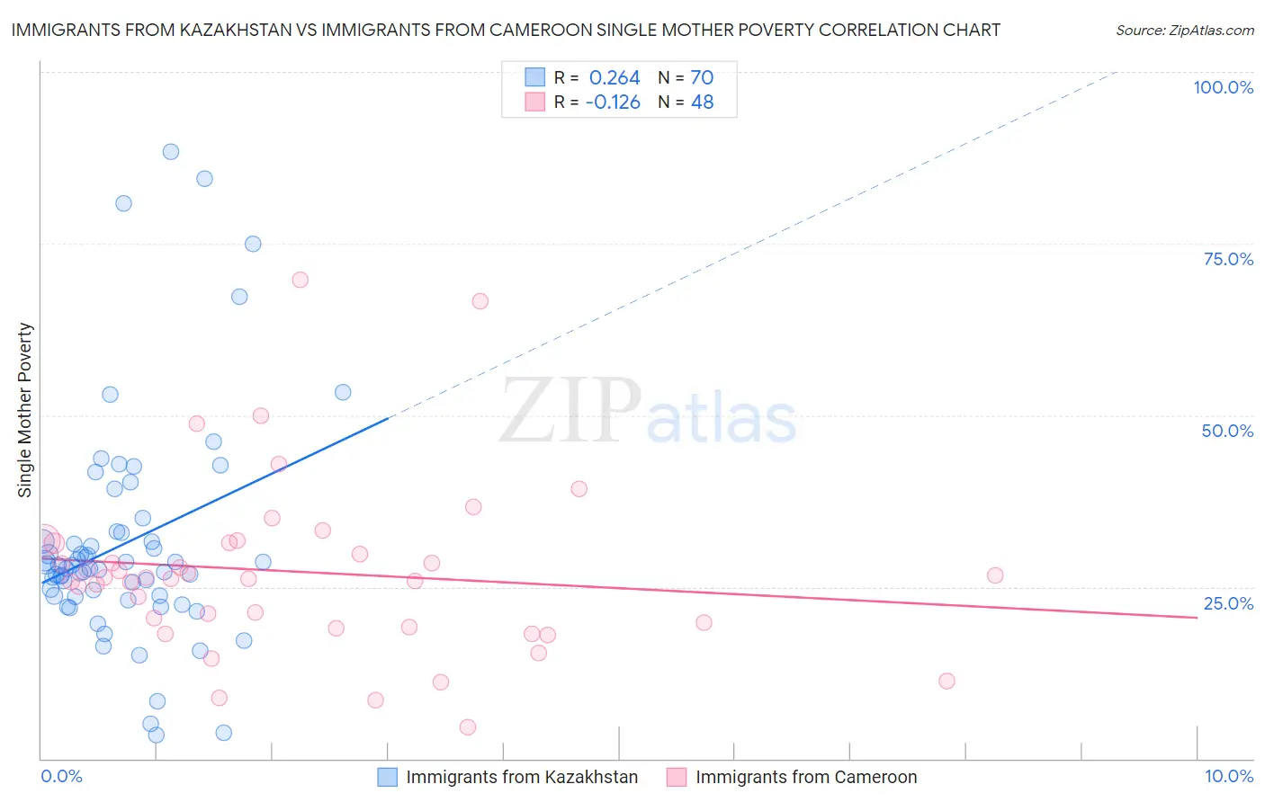 Immigrants from Kazakhstan vs Immigrants from Cameroon Single Mother Poverty