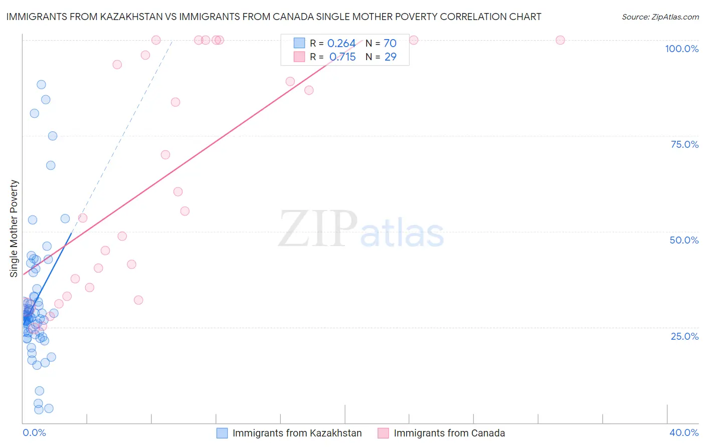 Immigrants from Kazakhstan vs Immigrants from Canada Single Mother Poverty