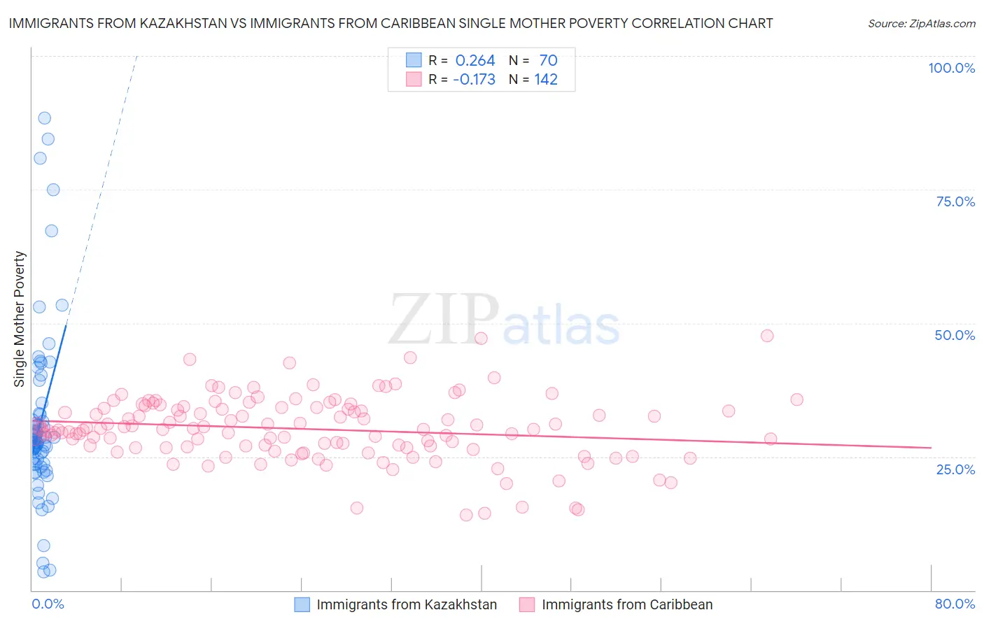 Immigrants from Kazakhstan vs Immigrants from Caribbean Single Mother Poverty
