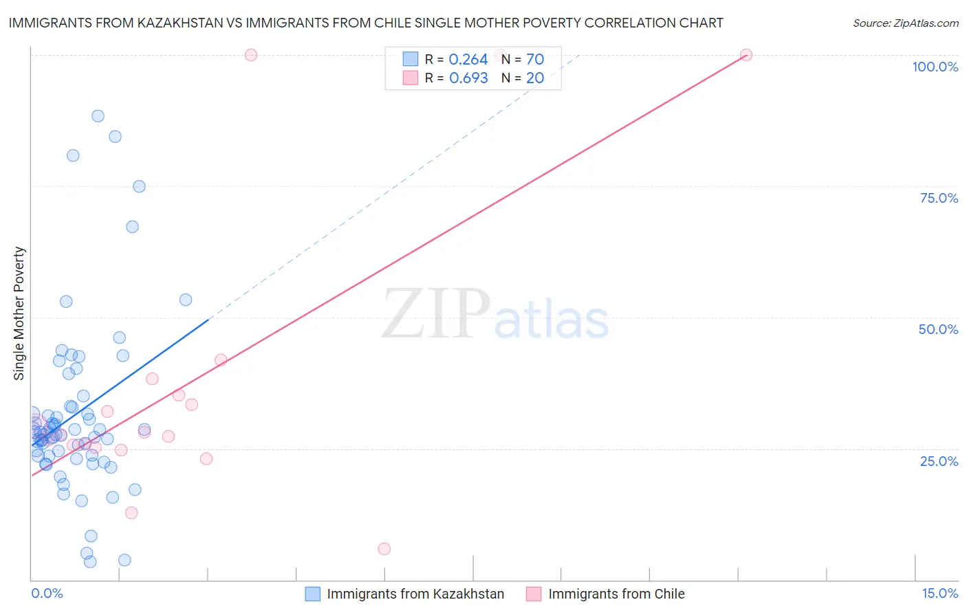 Immigrants from Kazakhstan vs Immigrants from Chile Single Mother Poverty