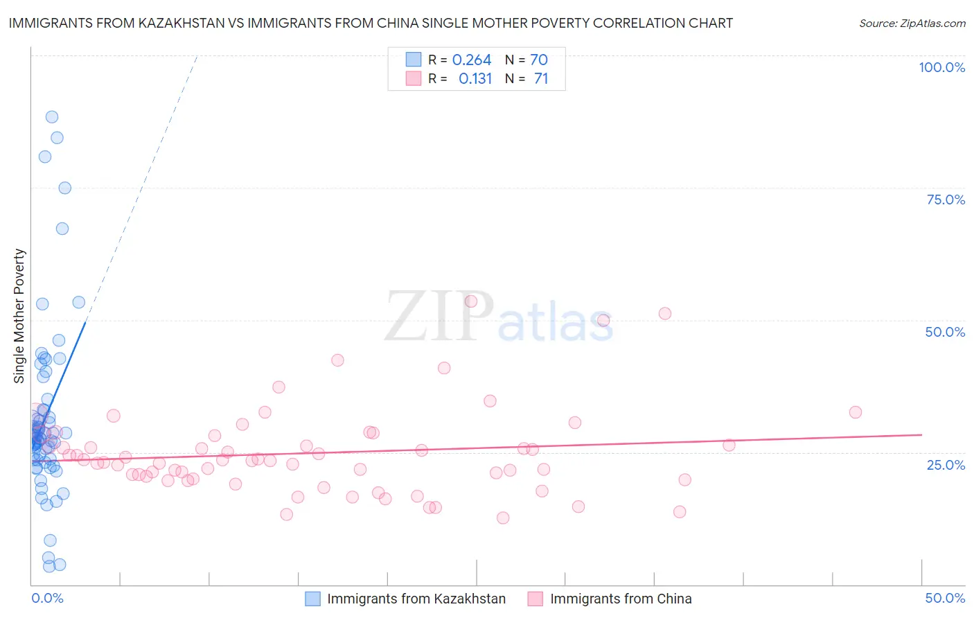 Immigrants from Kazakhstan vs Immigrants from China Single Mother Poverty