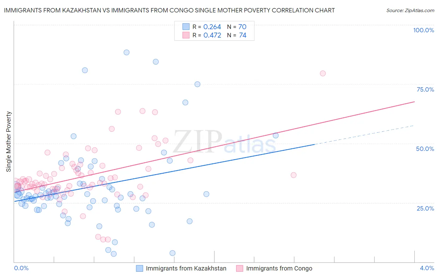 Immigrants from Kazakhstan vs Immigrants from Congo Single Mother Poverty