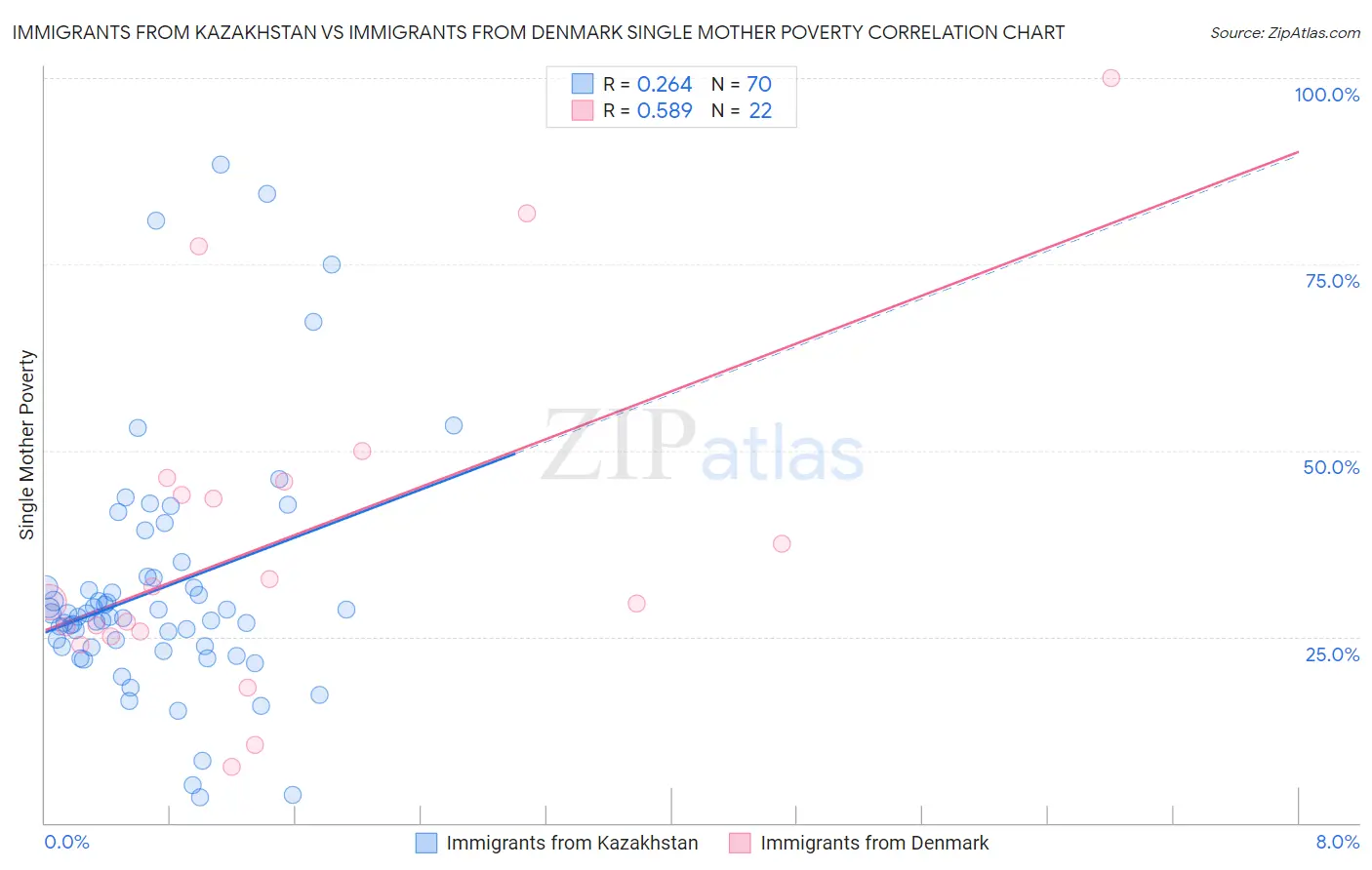Immigrants from Kazakhstan vs Immigrants from Denmark Single Mother Poverty