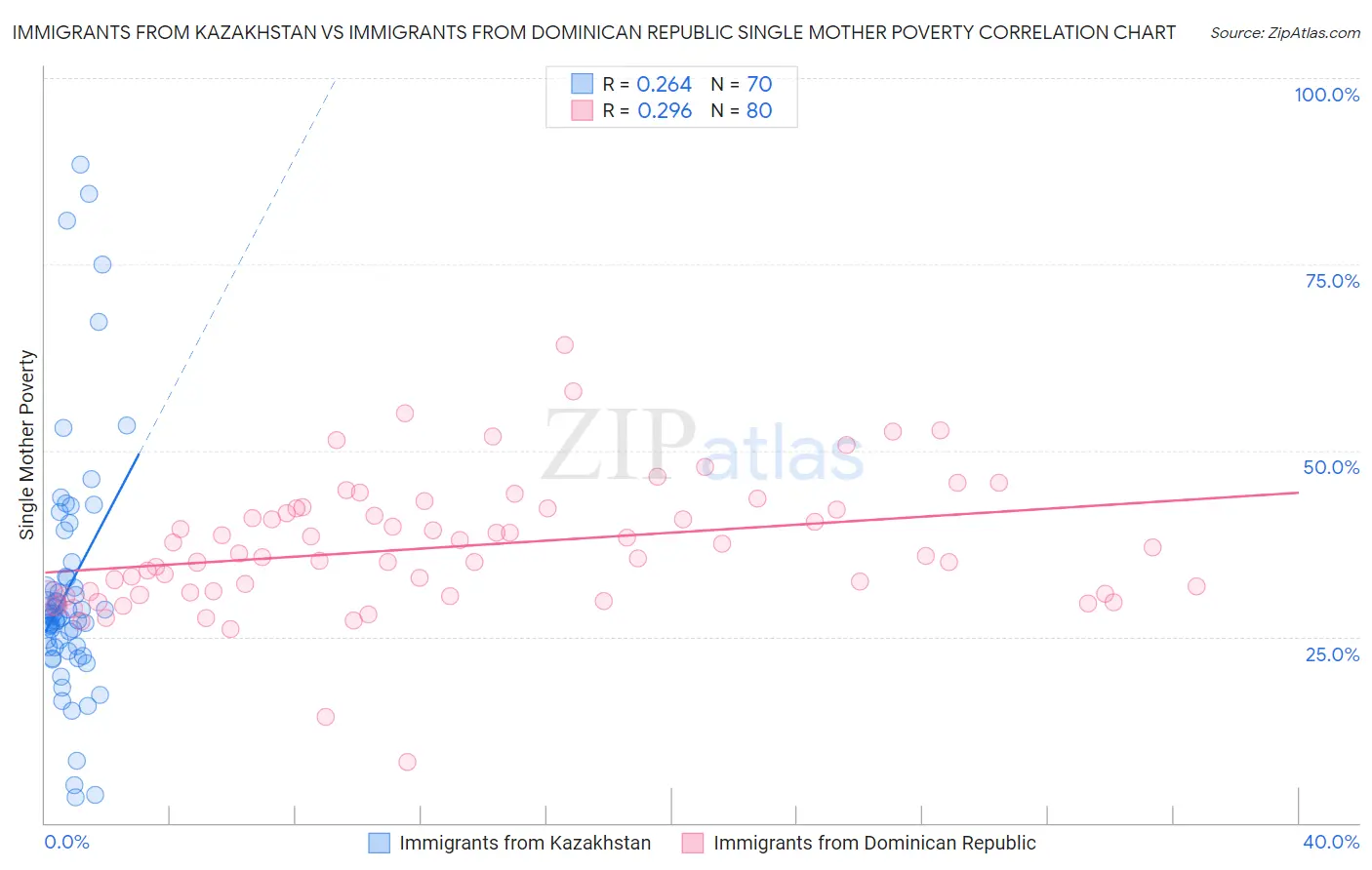 Immigrants from Kazakhstan vs Immigrants from Dominican Republic Single Mother Poverty