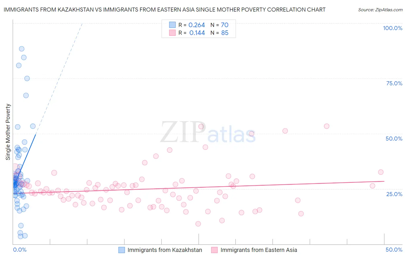 Immigrants from Kazakhstan vs Immigrants from Eastern Asia Single Mother Poverty