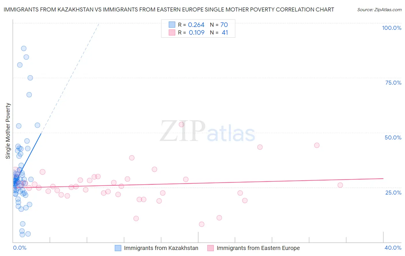 Immigrants from Kazakhstan vs Immigrants from Eastern Europe Single Mother Poverty