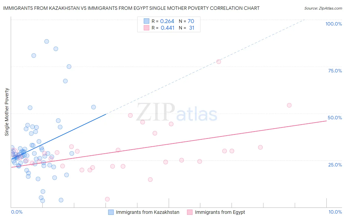 Immigrants from Kazakhstan vs Immigrants from Egypt Single Mother Poverty