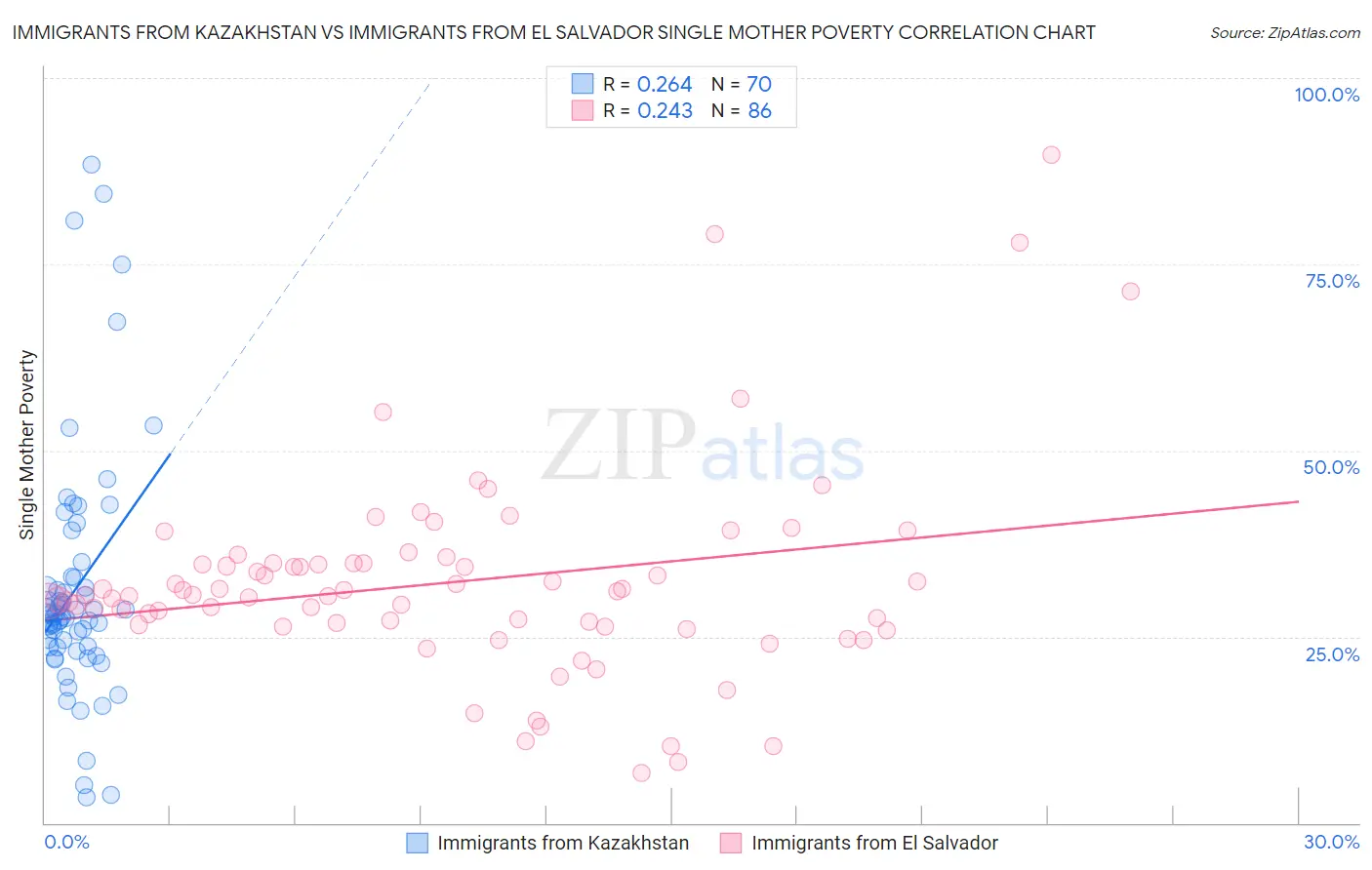 Immigrants from Kazakhstan vs Immigrants from El Salvador Single Mother Poverty