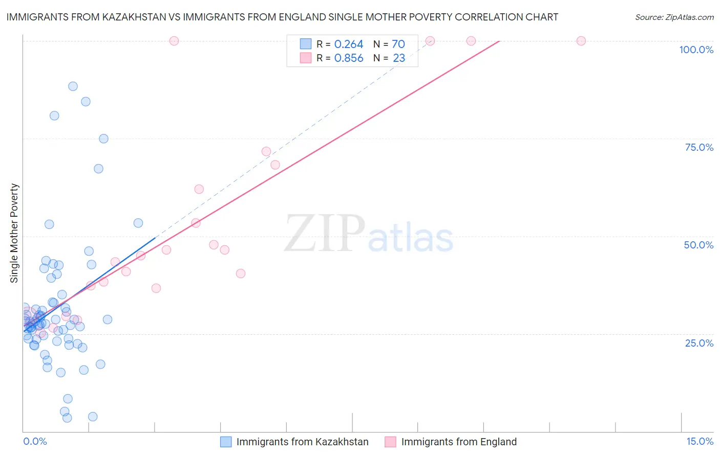 Immigrants from Kazakhstan vs Immigrants from England Single Mother Poverty