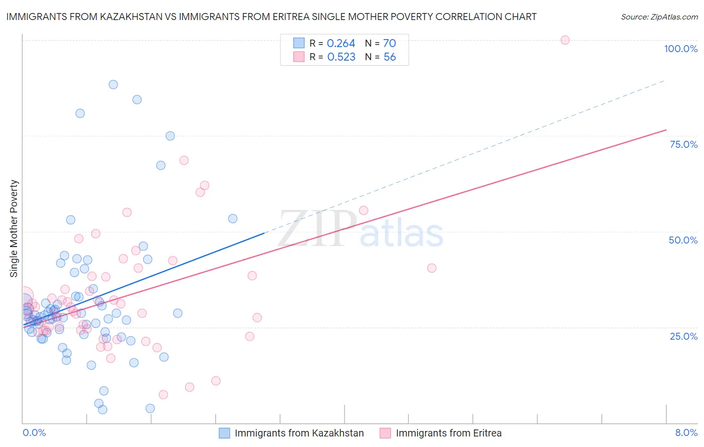 Immigrants from Kazakhstan vs Immigrants from Eritrea Single Mother Poverty