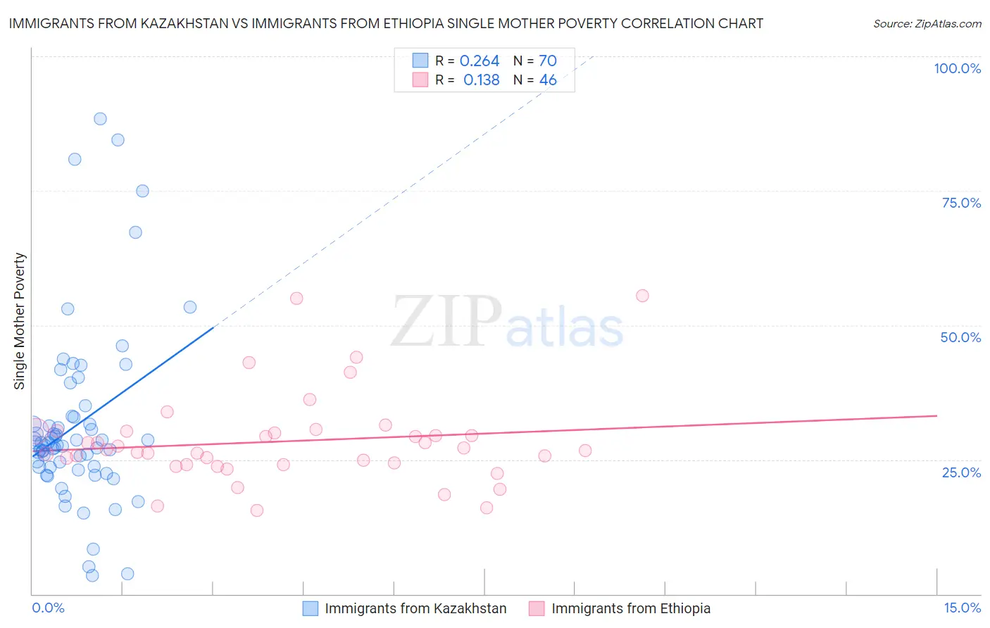 Immigrants from Kazakhstan vs Immigrants from Ethiopia Single Mother Poverty