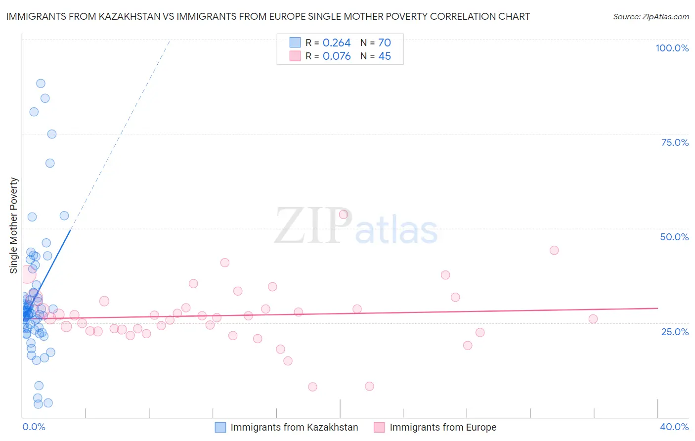Immigrants from Kazakhstan vs Immigrants from Europe Single Mother Poverty