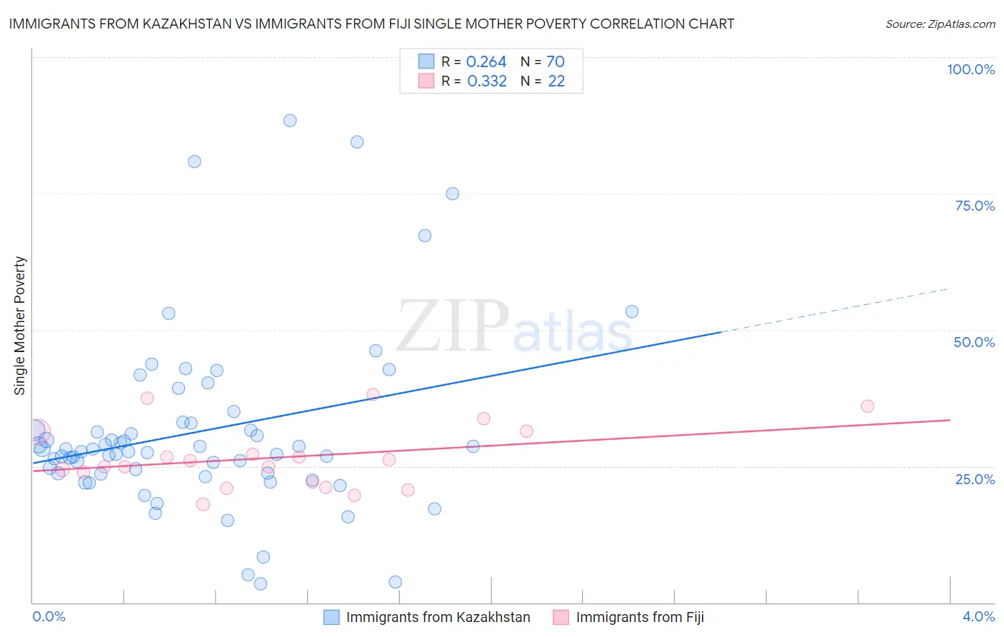 Immigrants from Kazakhstan vs Immigrants from Fiji Single Mother Poverty