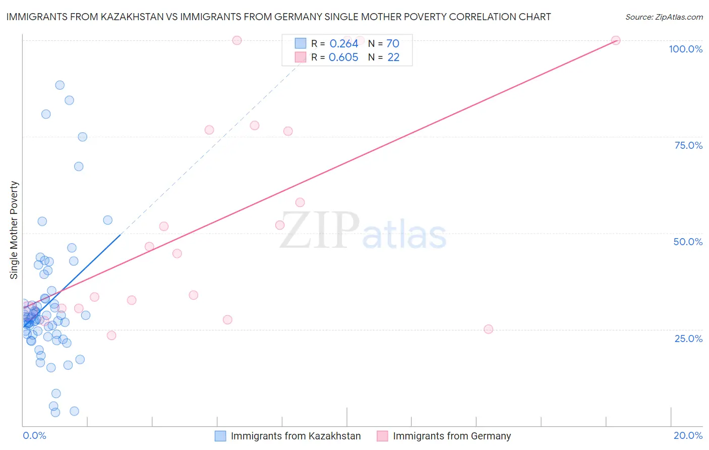 Immigrants from Kazakhstan vs Immigrants from Germany Single Mother Poverty