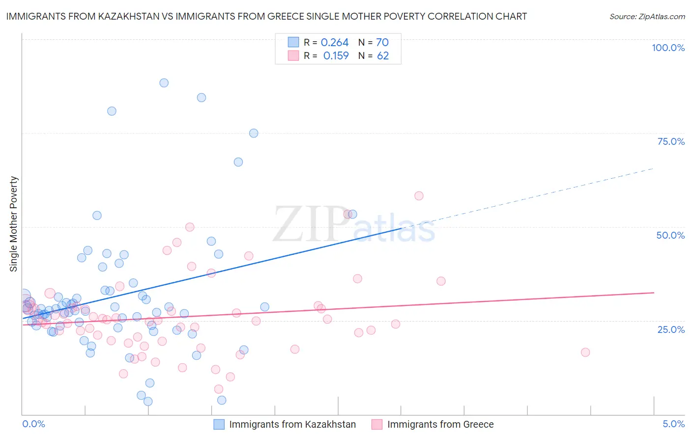 Immigrants from Kazakhstan vs Immigrants from Greece Single Mother Poverty