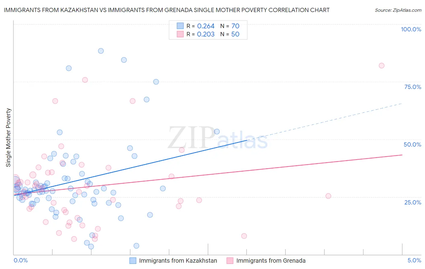 Immigrants from Kazakhstan vs Immigrants from Grenada Single Mother Poverty