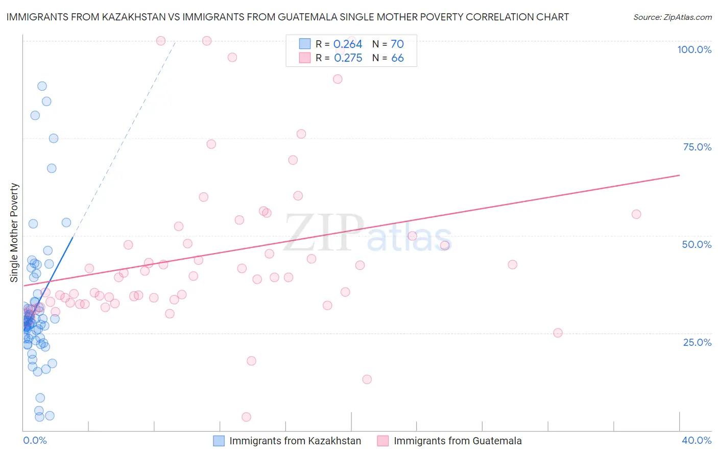 Immigrants from Kazakhstan vs Immigrants from Guatemala Single Mother Poverty