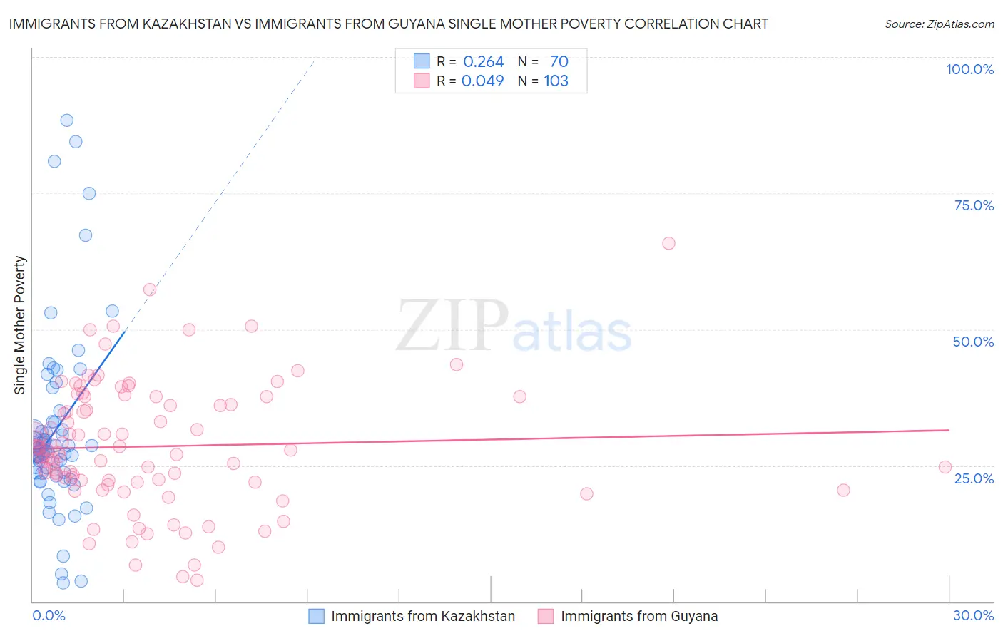 Immigrants from Kazakhstan vs Immigrants from Guyana Single Mother Poverty