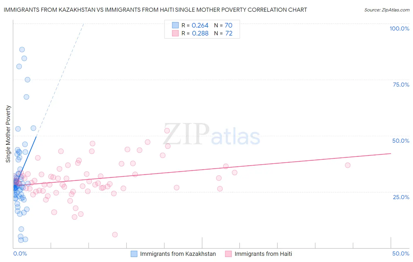 Immigrants from Kazakhstan vs Immigrants from Haiti Single Mother Poverty